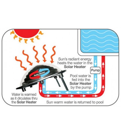 Two Kokido Keops Solar Dome Above Ground Pool Water Heaters & Bypass Kit