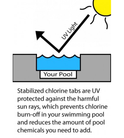 Rx Clear Swimming Pool 3 in. Dissolving Stabilized Chlorine Tablets 50 lbs.