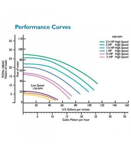 Pentair Superflo 340038 1 HP 115 230V High Performance Inground Pool Pump